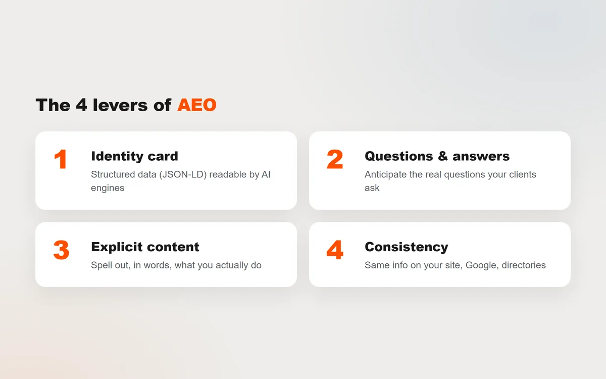 Diagram of the four AEO levers: structured data, questions and answers, explicit content, consistency