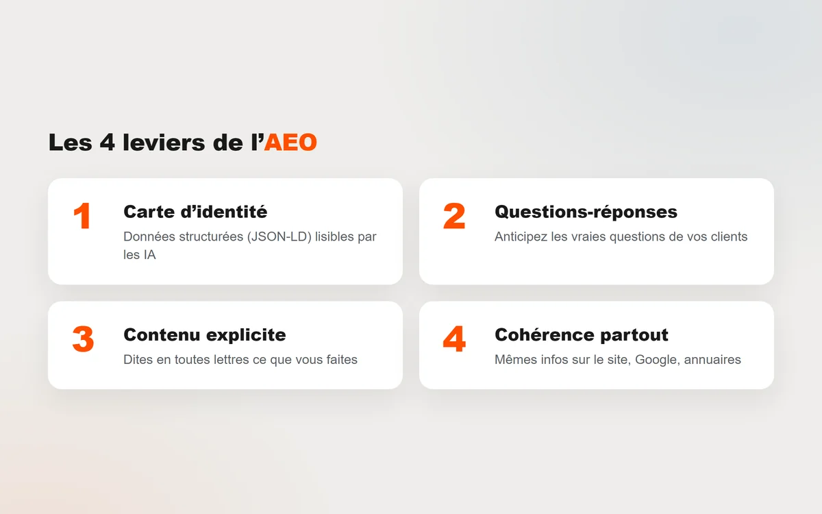 Schéma des quatre leviers de l'AEO : données structurées, questions-réponses, contenu explicite, cohérence